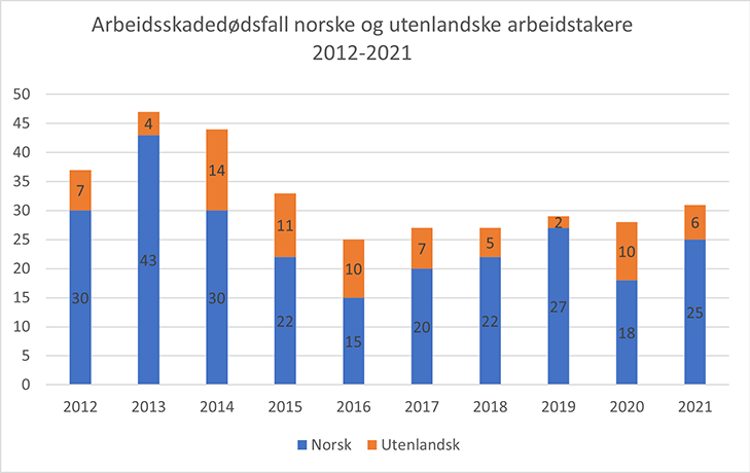 Bildet viser ti blå og oransje søyler og tall som forteller hvor mange arbeidsskadedødsfall det var blant utenlandske arbeidstakerei perioden 2012-2021.